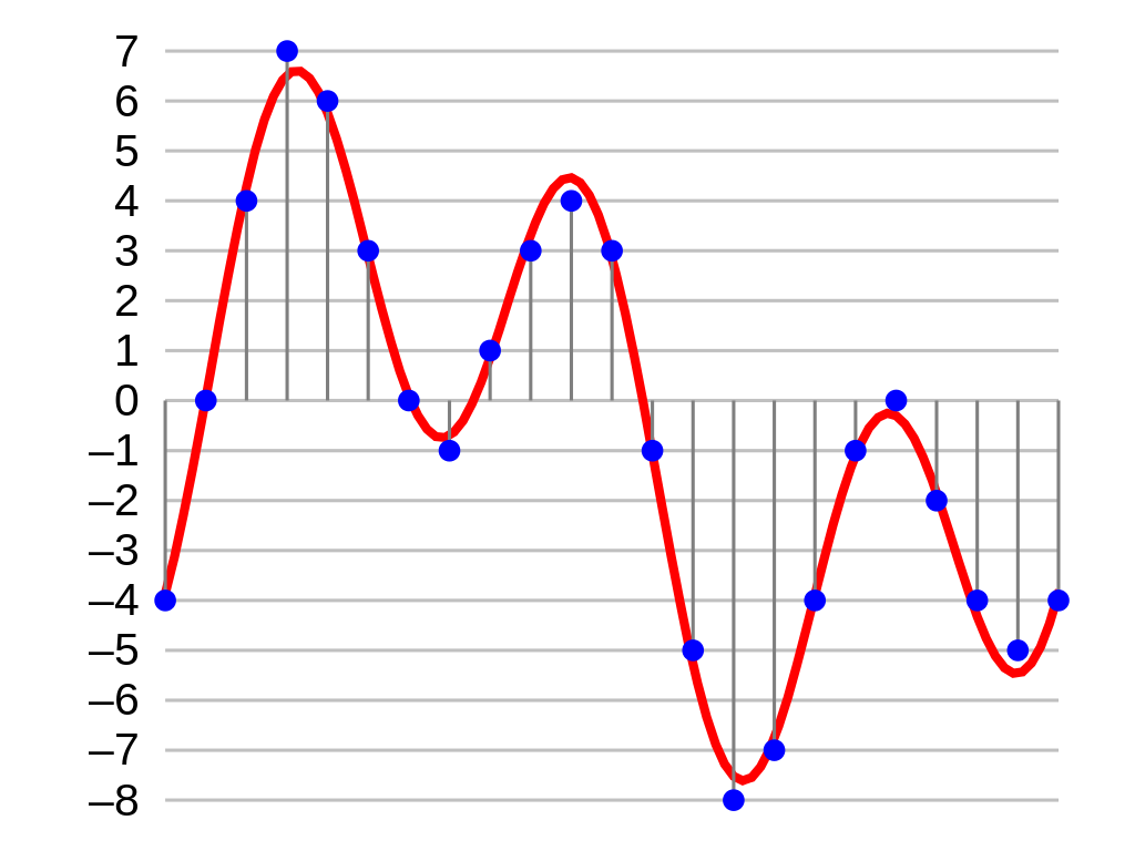 Sampling of a waveform